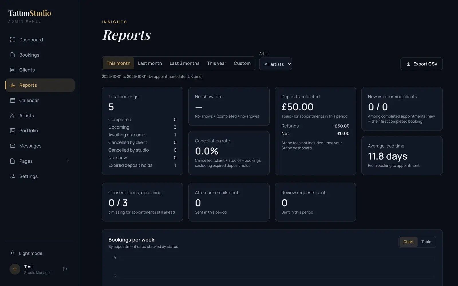 Admin reports: total bookings, no-show rate, deposits collected, cancellation rate and follow-up emails sent